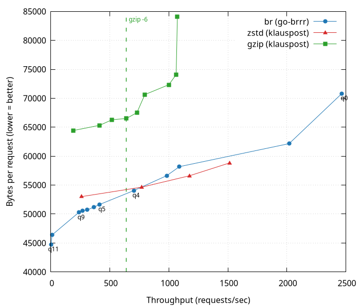 throughput vs ratio when concurrency=2