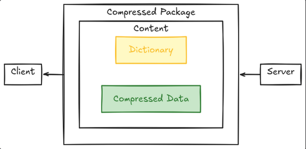 normal dict-based compression