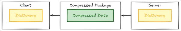 shared dict compression