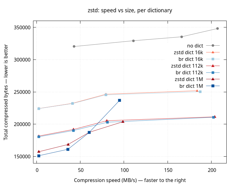 zstd trained dict